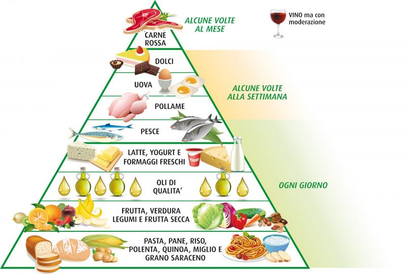 piramide alimentare